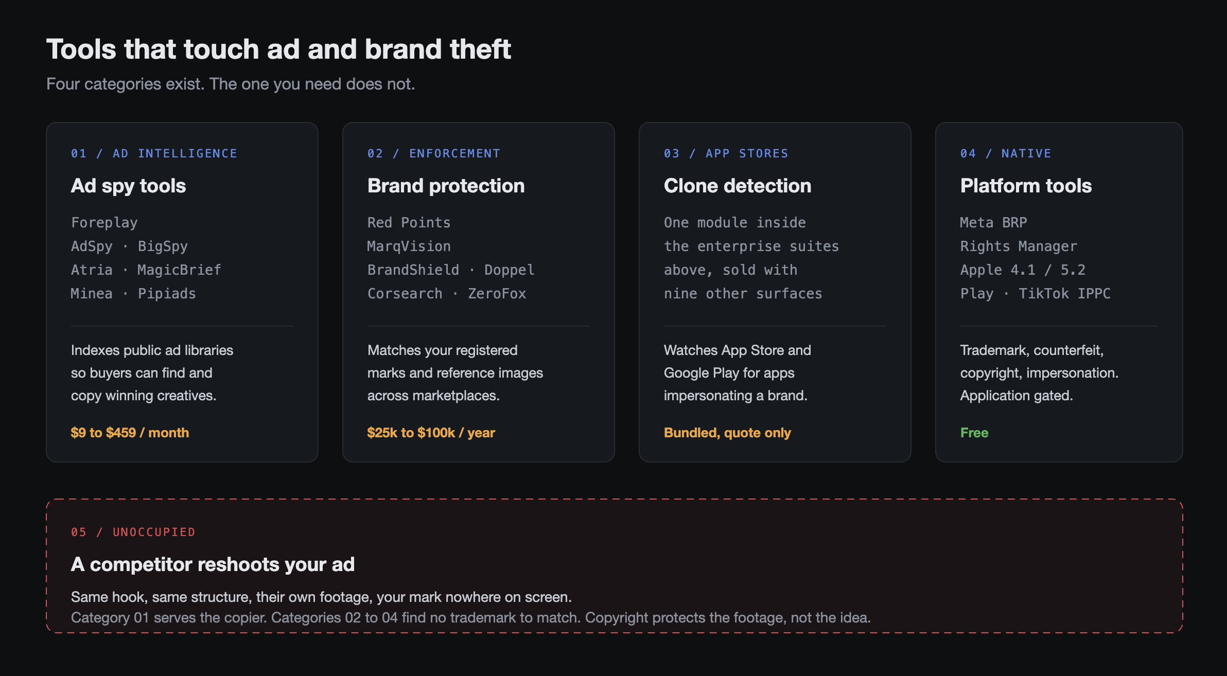 Four categories of tool that touch ad and brand theft, and the gap between them